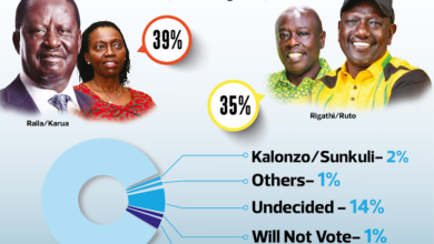 Raila-Karua ticket leads Ruto-Gachagua in recent polls